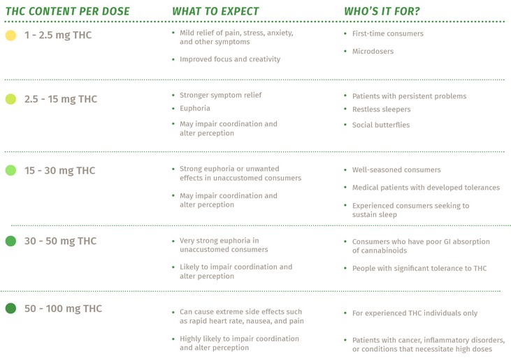 How to calculate potency of edibles